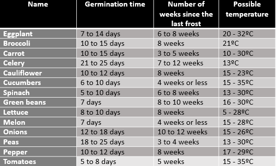 Table seeds starting