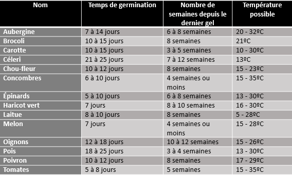 temps de germination par légumes