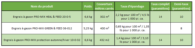 Réglages de l'épandeur à gazon PRO-MIX